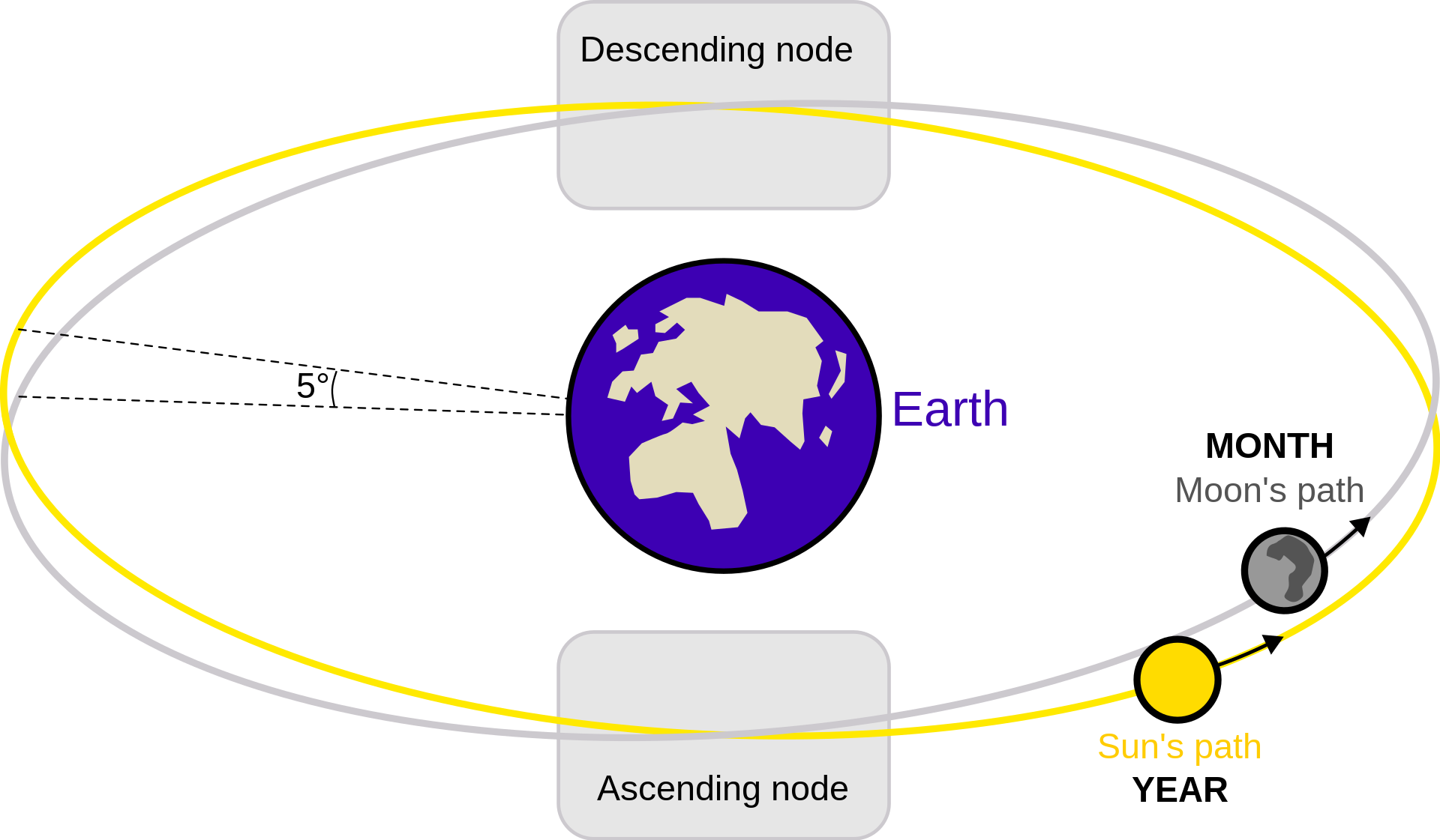 Depiction of the Lunar Nodes of how the Ascending and Descending nodes in comparison to the pathway of the lunar path to the Sun